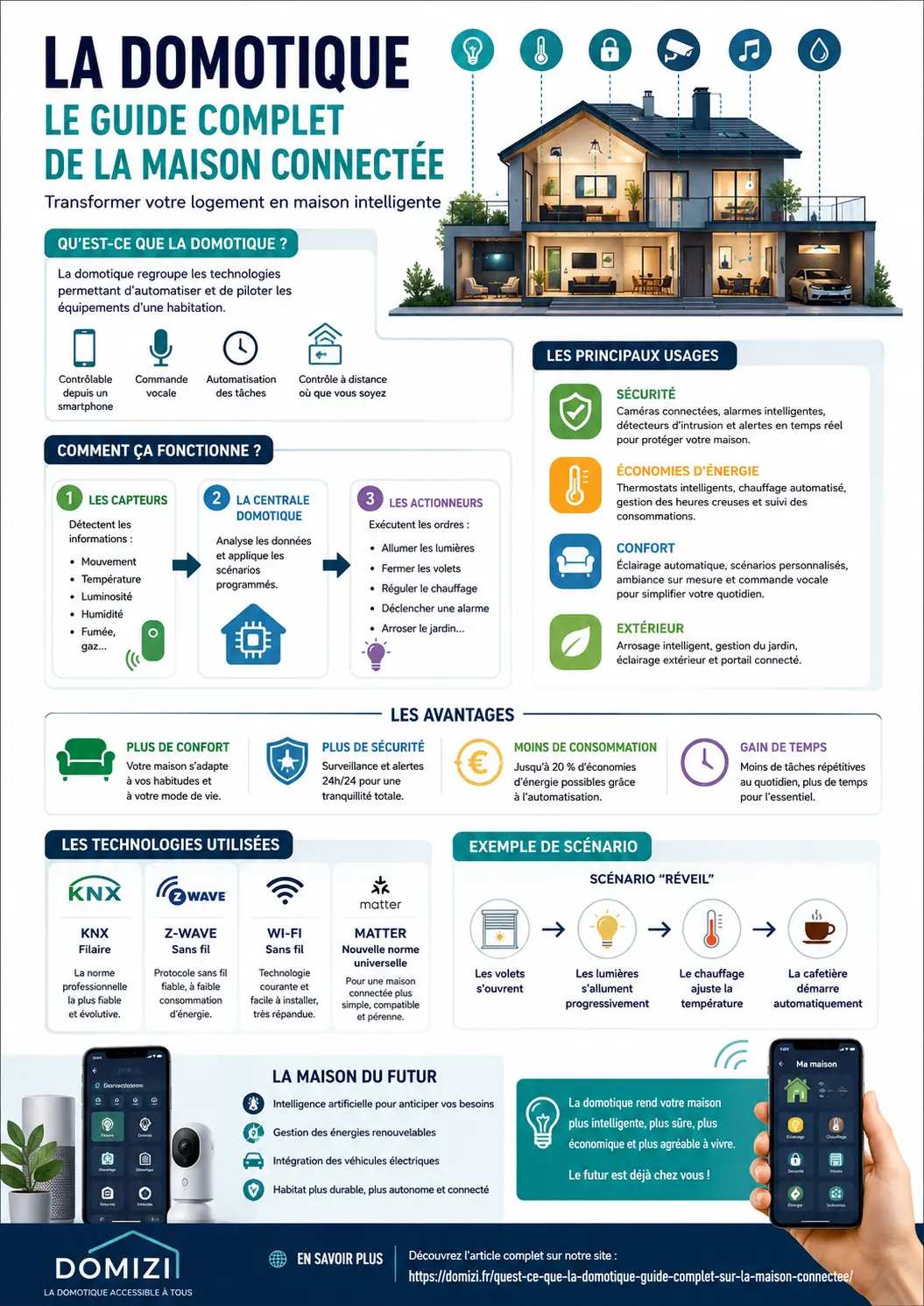 Qu’est-ce que la domotique - infographie